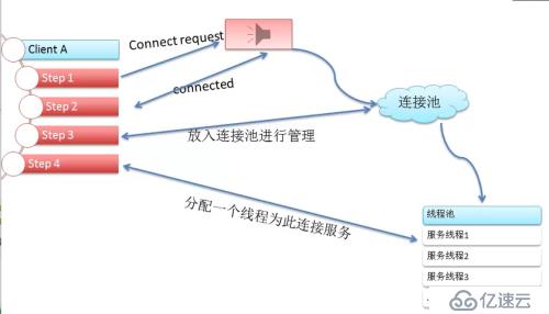 SOCKET之多线程的示例分析