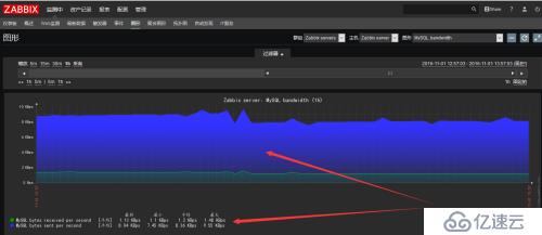 Zabbix3.0.4监控MySQL数据库状态