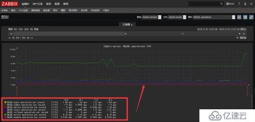 Zabbix3.0.4监控MySQL数据库状态