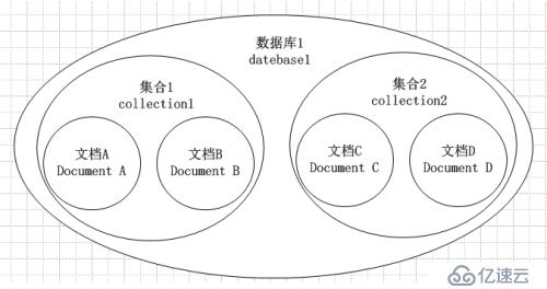 mongodb的體系