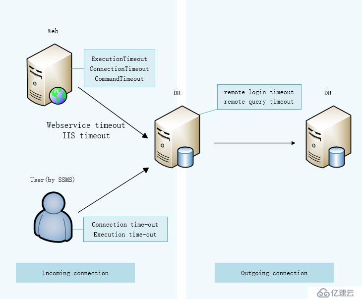 SQL Server timeout分析和总结