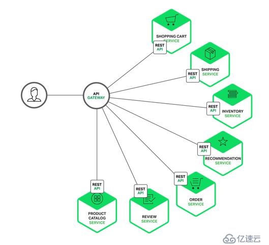 1 微服务架构 开源api网关kong的部署与使用 数据库 亿速云