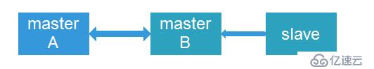 mysql master-master-slave實驗