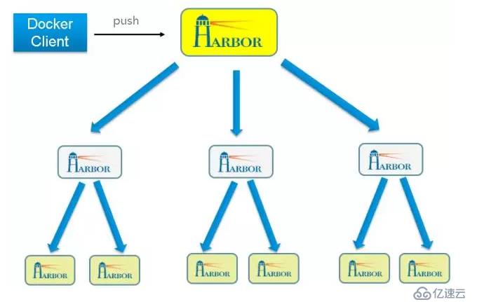 企业级docker私有仓库harbor在Ubuntu14.04上的部署与使用