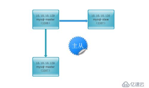 Mysql5.5版本的一主多从配置讲义