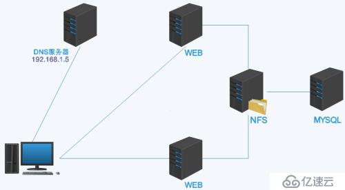 實現Web服務器之間使用同一個MYSQL和相同的網頁配置文件的方法