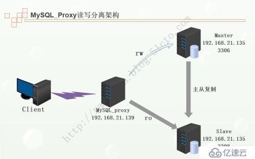 mysql-proxy如何实现数据库读写分离