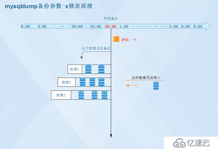 一文教你如何备份及恢复MySQL数据库