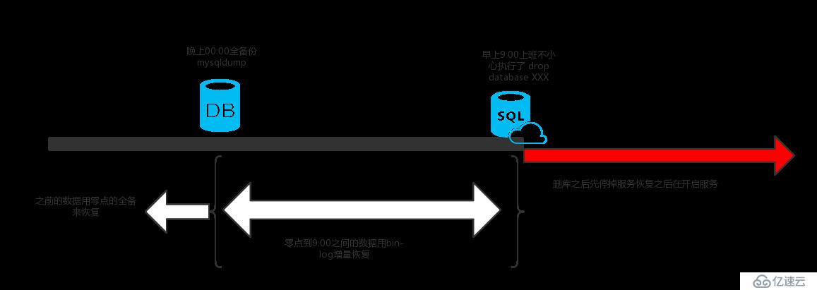 MySQL 数据恢复 全备份恢复以及增量恢复 （以手残删库为例）