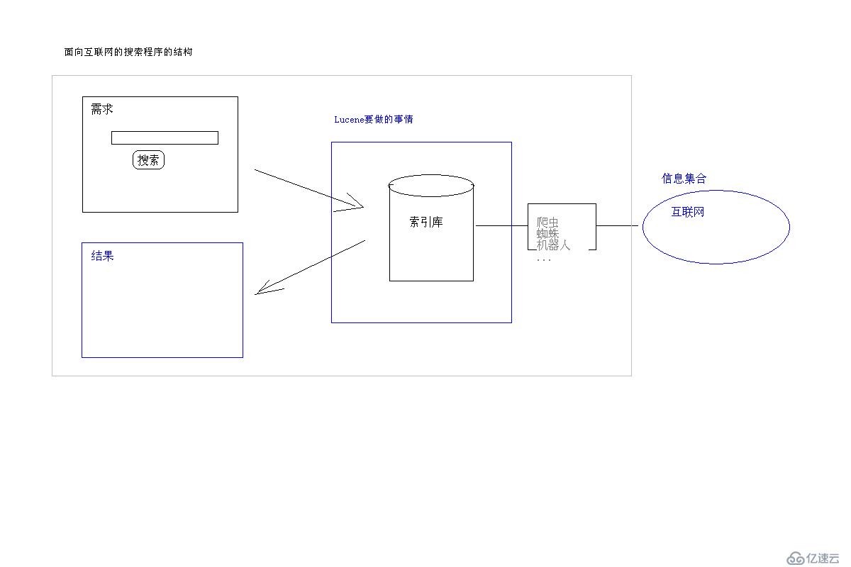 全文檢索-Lucene