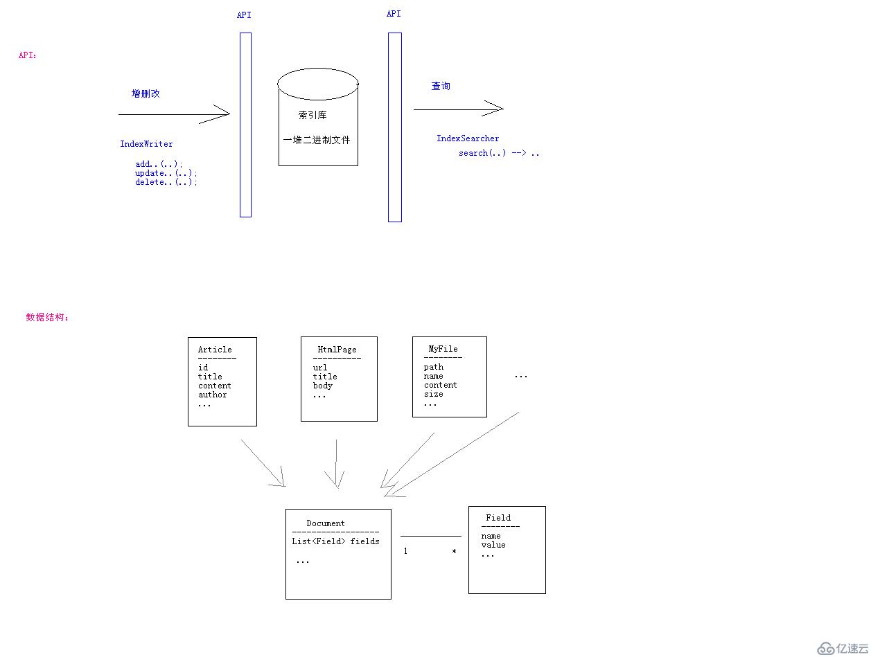 全文检索-Lucene