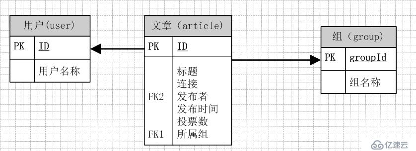 redis應用場景(1)一個文字投票網(wǎng)站 