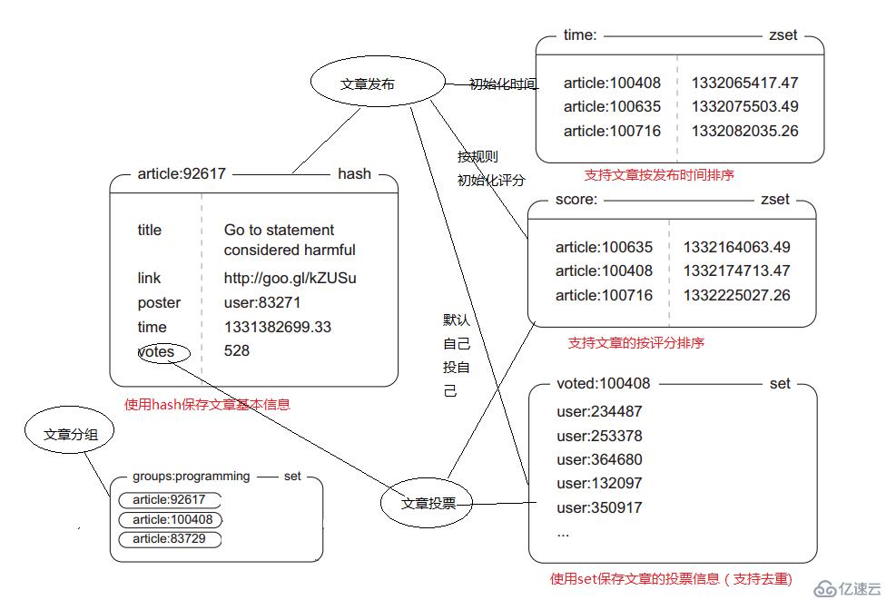 redis應用場景(1)一個文字投票網(wǎng)站 