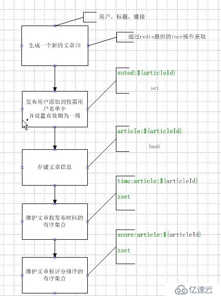 redis应用场景(1)一个文字投票网站 