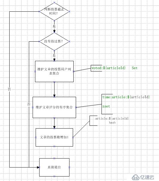 redis应用场景(1)一个文字投票网站 