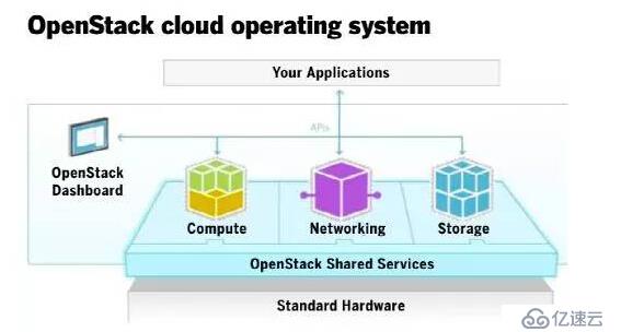 OpenStack建设企业私有云要解决五大问题