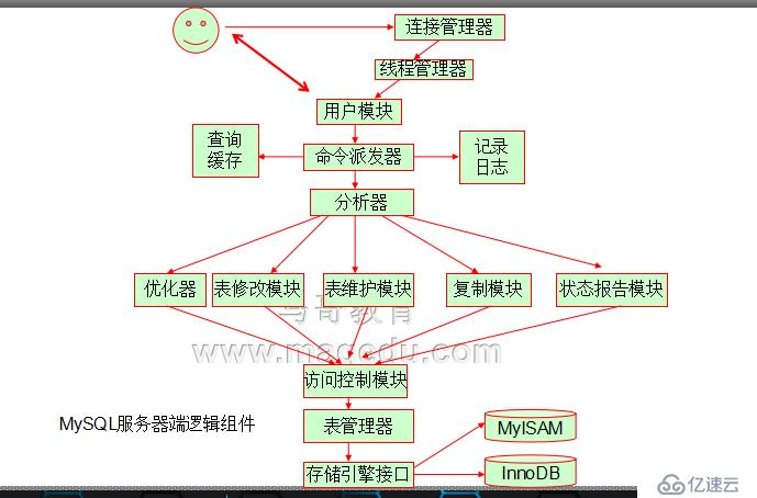 Linux_MySQL二次整理(1) 