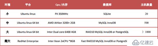 项目实战：Ubuntu系统LNMP环境下安装配置zabbix3.04