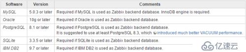 项目实战：Ubuntu系统LNMP环境下安装配置zabbix3.04