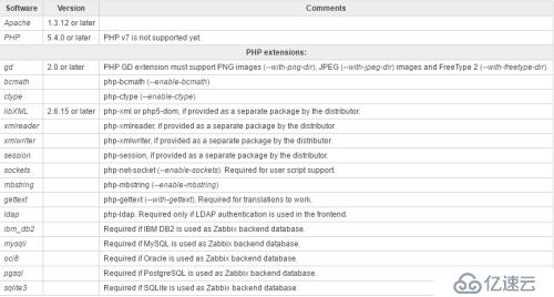 项目实战：Ubuntu系统LNMP环境下安装配置zabbix3.04