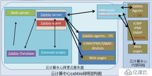 项目实战：Ubuntu系统LNMP环境下安装配置zabbix3.04