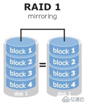 Linux磁盘管理进阶