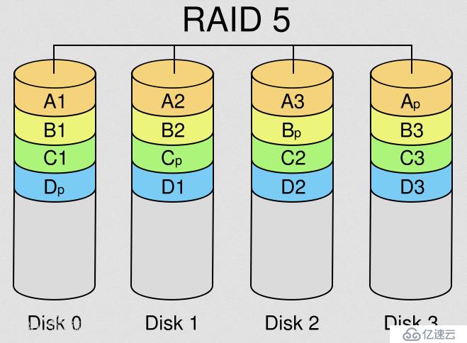 Linux磁盘管理进阶