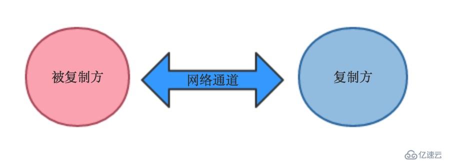 redis演练(6) redis主从模式搭建