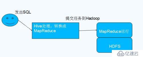 Hive入門到剖析（一）