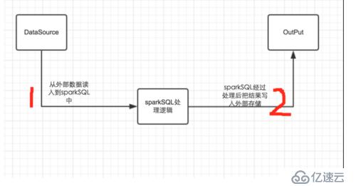 sparkSQL的整体实现框架