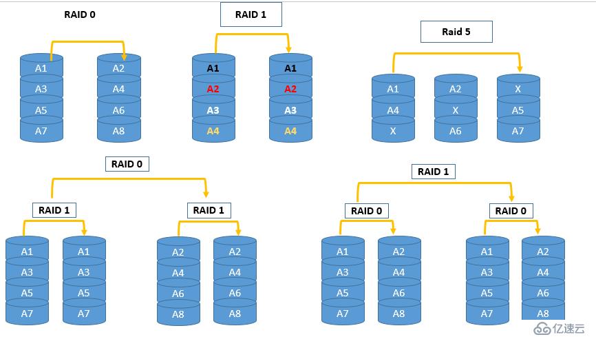 Linux系统配额与RAID