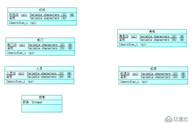 使用PowerDesigner生成CDM、PDM和SQL