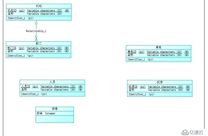 使用PowerDesigner生成CDM、PDM和SQL