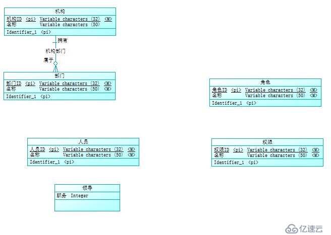 使用PowerDesigner生成CDM、PDM和SQL