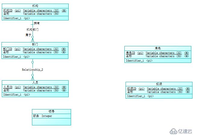 使用PowerDesigner生成CDM、PDM和SQL