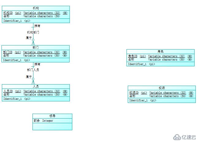 使用PowerDesigner生成CDM、PDM和SQL