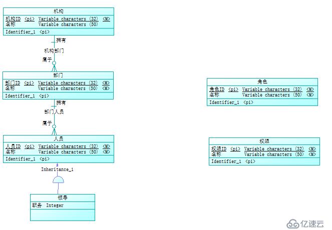 使用PowerDesigner生成CDM、PDM和SQL