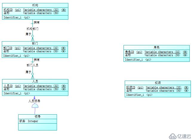 使用PowerDesigner生成CDM、PDM和SQL