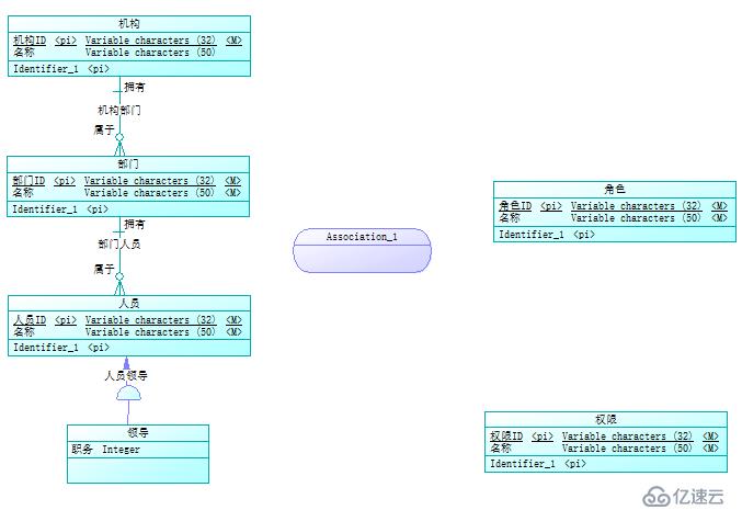 使用PowerDesigner生成CDM、PDM和SQL