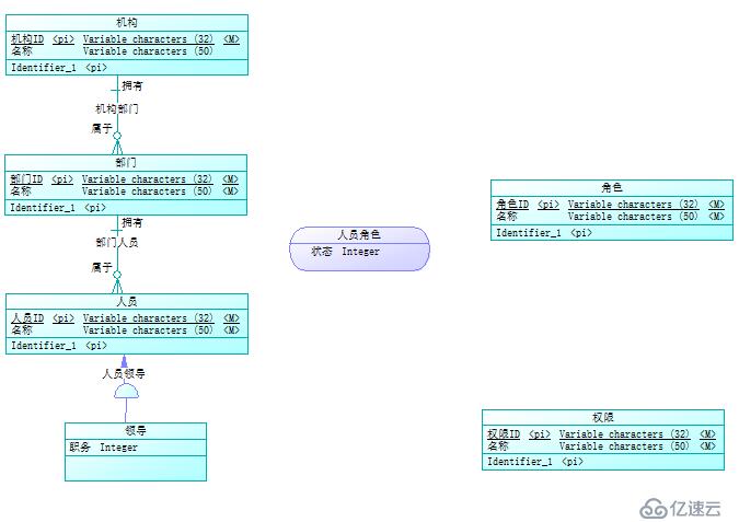 使用PowerDesigner生成CDM、PDM和SQL