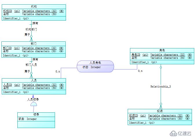 使用PowerDesigner生成CDM、PDM和SQL