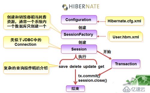 Hibernate初步部署