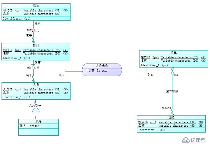 使用PowerDesigner生成CDM、PDM和SQL