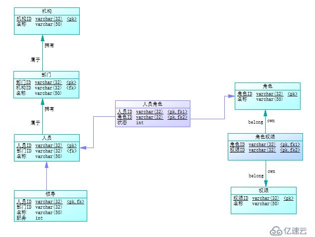 使用PowerDesigner生成CDM、PDM和SQL