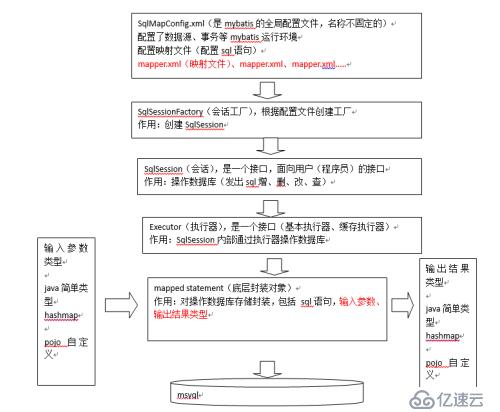 mybatis学习笔记，简介及快速入门