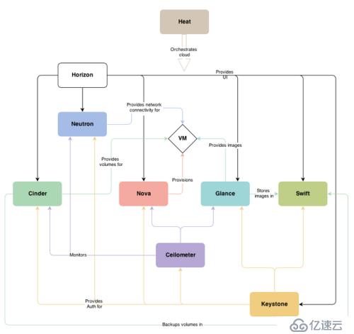 Openstack  Mitika组件介绍