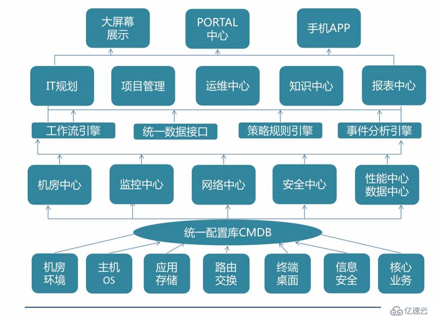 信息化建设之运维篇