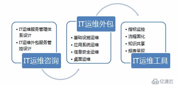 信息化建设之运维篇