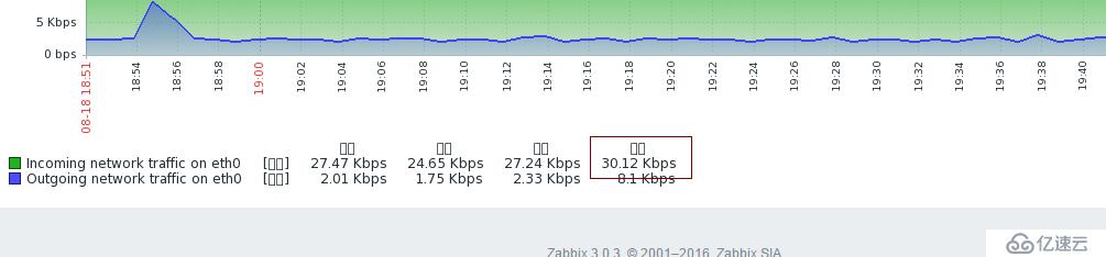 Centos6.5 安装zabbix3 