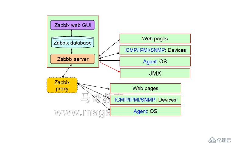 linux监控系统_Zabbix概念(2)